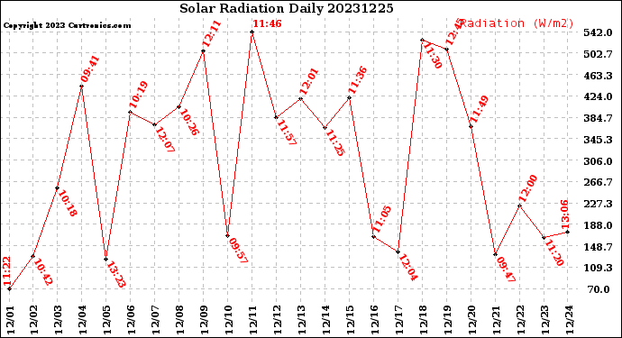 Milwaukee Weather Solar Radiation<br>Daily