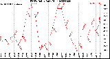 Milwaukee Weather THSW Index<br>Daily High