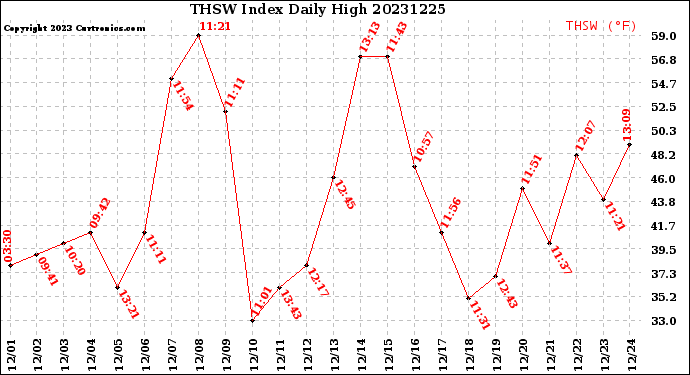 Milwaukee Weather THSW Index<br>Daily High