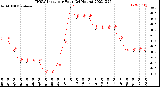 Milwaukee Weather THSW Index<br>per Hour<br>(24 Hours)