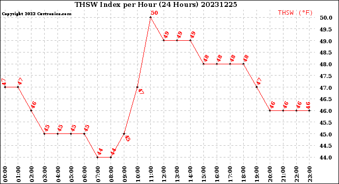 Milwaukee Weather THSW Index<br>per Hour<br>(24 Hours)