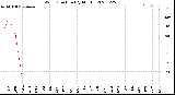 Milwaukee Weather Wind Direction<br>(By Month)