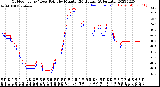 Milwaukee Weather Outdoor Temp / Dew Point<br>by Minute<br>(24 Hours) (Alternate)