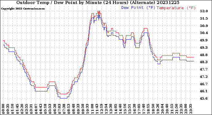 Milwaukee Weather Outdoor Temp / Dew Point<br>by Minute<br>(24 Hours) (Alternate)