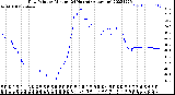 Milwaukee Weather Dew Point<br>by Minute<br>(24 Hours) (Alternate)