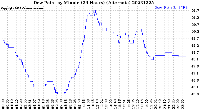 Milwaukee Weather Dew Point<br>by Minute<br>(24 Hours) (Alternate)