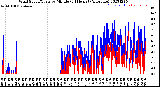 Milwaukee Weather Wind Speed/Gusts<br>by Minute<br>(24 Hours) (Alternate)