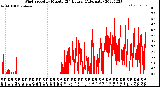 Milwaukee Weather Wind Speed<br>by Minute<br>(24 Hours) (Alternate)