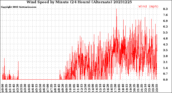 Milwaukee Weather Wind Speed<br>by Minute<br>(24 Hours) (Alternate)