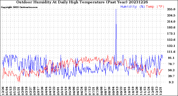 Milwaukee Weather Outdoor Humidity<br>At Daily High<br>Temperature<br>(Past Year)