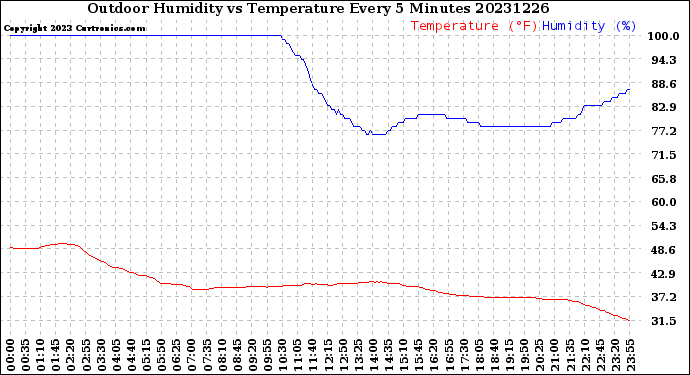 Milwaukee Weather Outdoor Humidity<br>vs Temperature<br>Every 5 Minutes