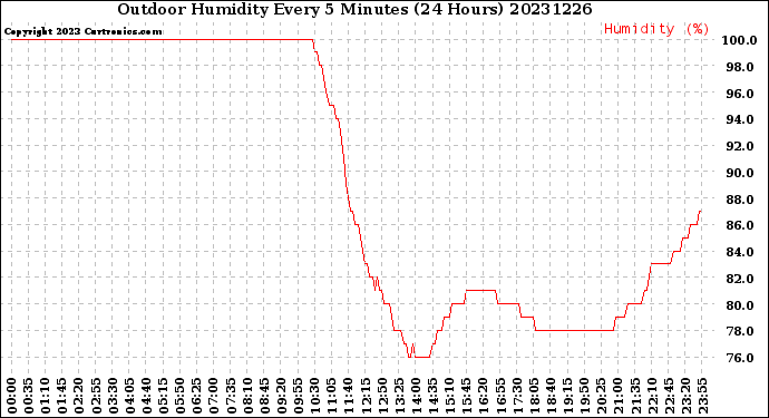 Milwaukee Weather Outdoor Humidity<br>Every 5 Minutes<br>(24 Hours)