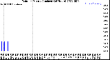 Milwaukee Weather Rain<br>per Minute<br>(Inches)<br>(24 Hours)