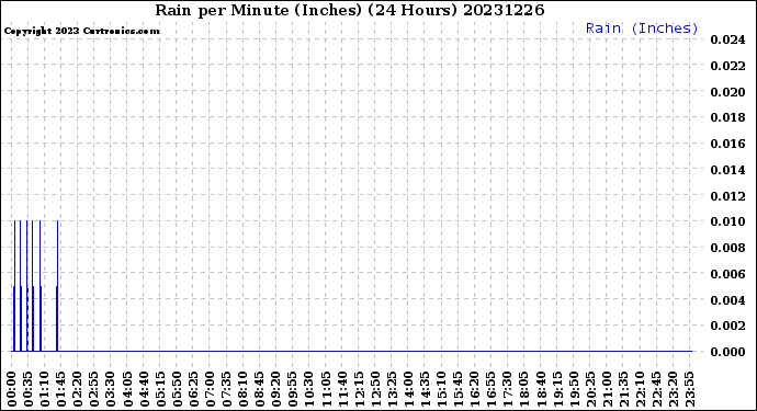 Milwaukee Weather Rain<br>per Minute<br>(Inches)<br>(24 Hours)