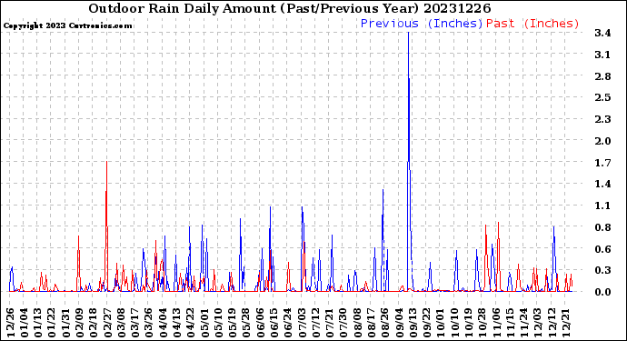 Milwaukee Weather Outdoor Rain<br>Daily Amount<br>(Past/Previous Year)