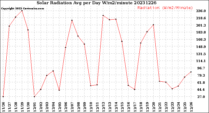 Milwaukee Weather Solar Radiation<br>Avg per Day W/m2/minute