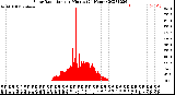 Milwaukee Weather Solar Radiation<br>per Minute<br>(24 Hours)