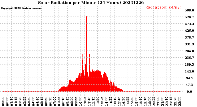 Milwaukee Weather Solar Radiation<br>per Minute<br>(24 Hours)