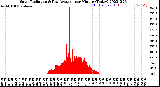 Milwaukee Weather Solar Radiation<br>& Day Average<br>per Minute<br>(Today)