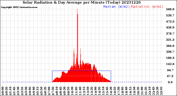 Milwaukee Weather Solar Radiation<br>& Day Average<br>per Minute<br>(Today)