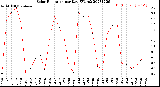 Milwaukee Weather Solar Radiation<br>per Day KW/m2