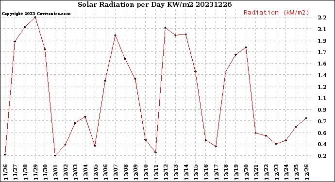 Milwaukee Weather Solar Radiation<br>per Day KW/m2