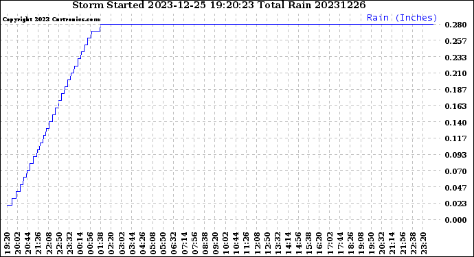 Milwaukee Weather Storm<br>Started 2023-12-25 19:20:23<br>Total Rain