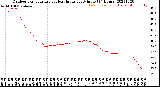 Milwaukee Weather Outdoor Temperature<br>vs Heat Index<br>per Minute<br>(24 Hours)