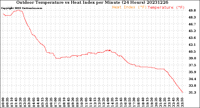 Milwaukee Weather Outdoor Temperature<br>vs Heat Index<br>per Minute<br>(24 Hours)