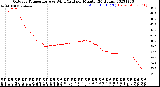 Milwaukee Weather Outdoor Temperature<br>vs Wind Chill<br>per Minute<br>(24 Hours)