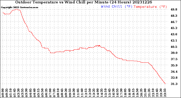 Milwaukee Weather Outdoor Temperature<br>vs Wind Chill<br>per Minute<br>(24 Hours)