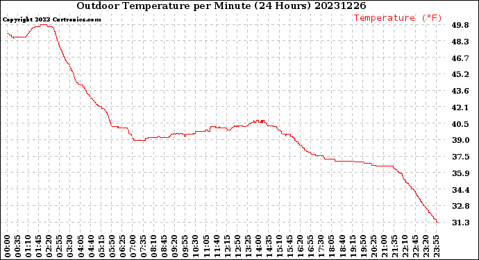 Milwaukee Weather Outdoor Temperature<br>per Minute<br>(24 Hours)