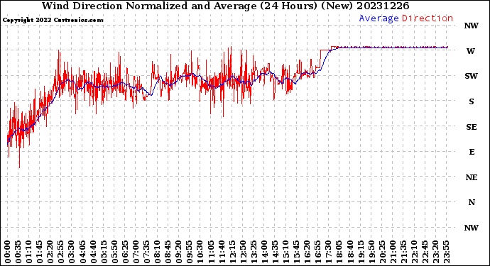 Milwaukee Weather Wind Direction<br>Normalized and Average<br>(24 Hours) (New)