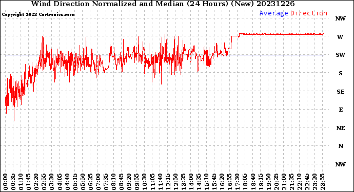 Milwaukee Weather Wind Direction<br>Normalized and Median<br>(24 Hours) (New)