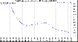 Milwaukee Weather Wind Chill<br>Hourly Average<br>(24 Hours)