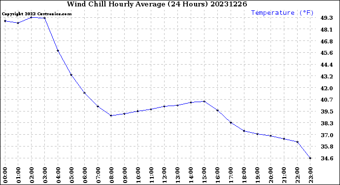 Milwaukee Weather Wind Chill<br>Hourly Average<br>(24 Hours)