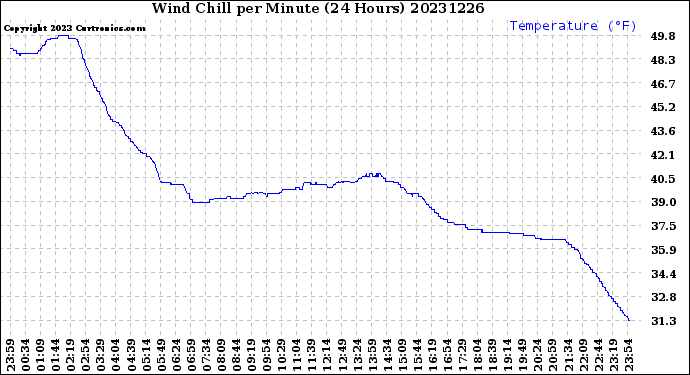 Milwaukee Weather Wind Chill<br>per Minute<br>(24 Hours)