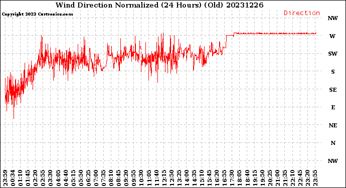 Milwaukee Weather Wind Direction<br>Normalized<br>(24 Hours) (Old)