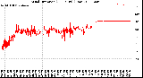 Milwaukee Weather Wind Direction<br>(24 Hours) (Raw)