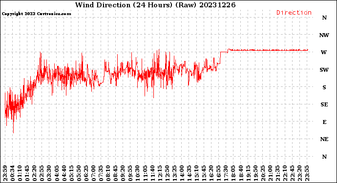 Milwaukee Weather Wind Direction<br>(24 Hours) (Raw)