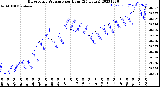 Milwaukee Weather Barometric Pressure<br>per Hour<br>(24 Hours)