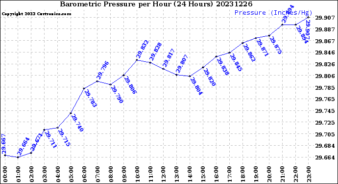 Milwaukee Weather Barometric Pressure<br>per Hour<br>(24 Hours)