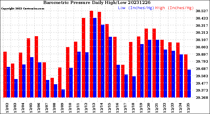 Milwaukee Weather Barometric Pressure<br>Daily High/Low