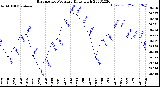 Milwaukee Weather Barometric Pressure<br>Daily High