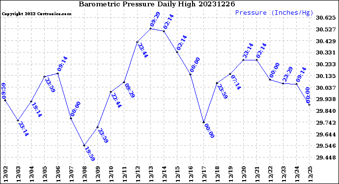 Milwaukee Weather Barometric Pressure<br>Daily High