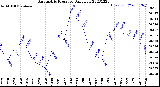 Milwaukee Weather Barometric Pressure<br>Daily Low