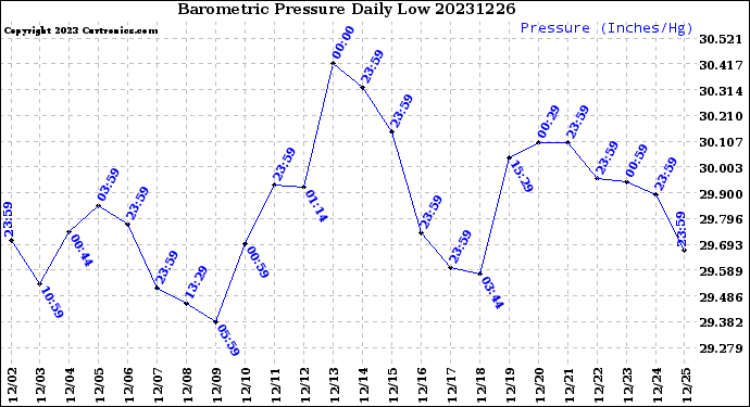 Milwaukee Weather Barometric Pressure<br>Daily Low