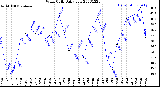 Milwaukee Weather Wind Chill<br>Daily Low