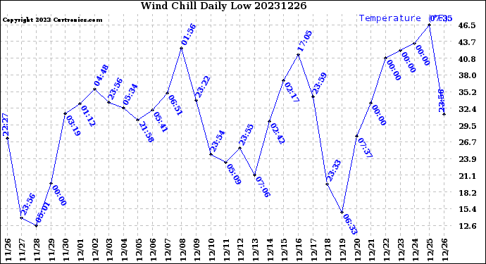 Milwaukee Weather Wind Chill<br>Daily Low