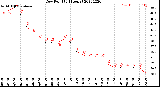 Milwaukee Weather Dew Point<br>(24 Hours)